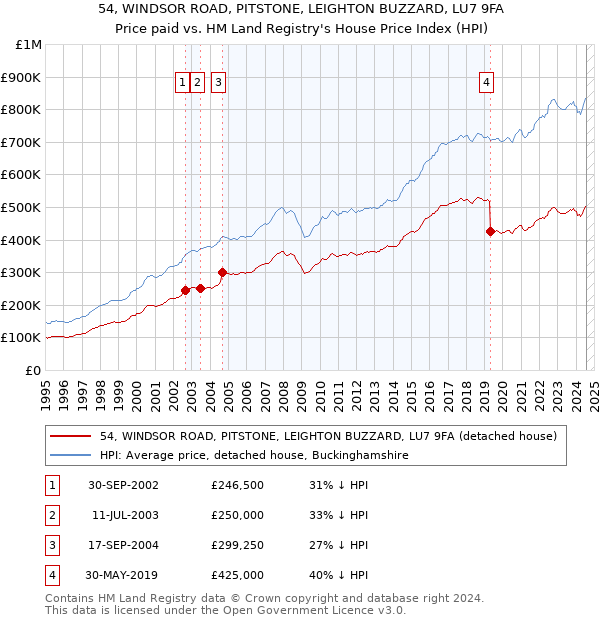 54, WINDSOR ROAD, PITSTONE, LEIGHTON BUZZARD, LU7 9FA: Price paid vs HM Land Registry's House Price Index