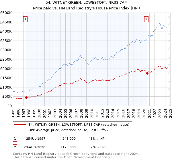 54, WITNEY GREEN, LOWESTOFT, NR33 7AP: Price paid vs HM Land Registry's House Price Index