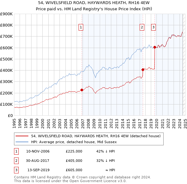 54, WIVELSFIELD ROAD, HAYWARDS HEATH, RH16 4EW: Price paid vs HM Land Registry's House Price Index