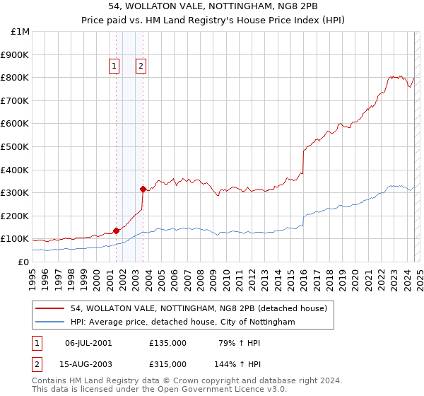 54, WOLLATON VALE, NOTTINGHAM, NG8 2PB: Price paid vs HM Land Registry's House Price Index