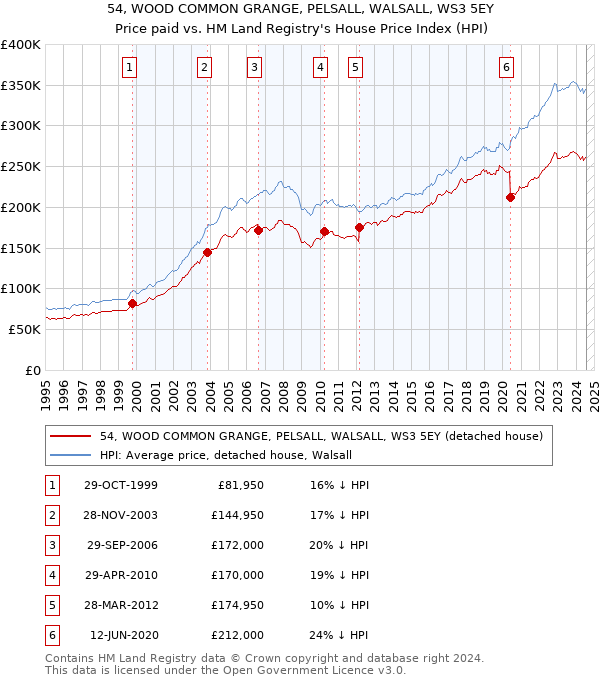 54, WOOD COMMON GRANGE, PELSALL, WALSALL, WS3 5EY: Price paid vs HM Land Registry's House Price Index