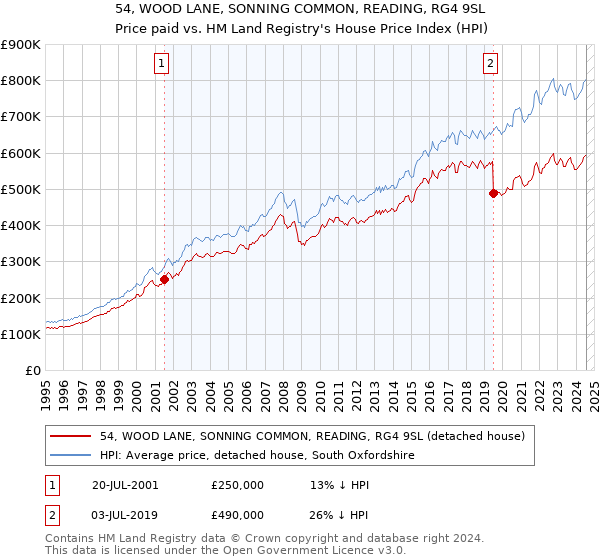 54, WOOD LANE, SONNING COMMON, READING, RG4 9SL: Price paid vs HM Land Registry's House Price Index