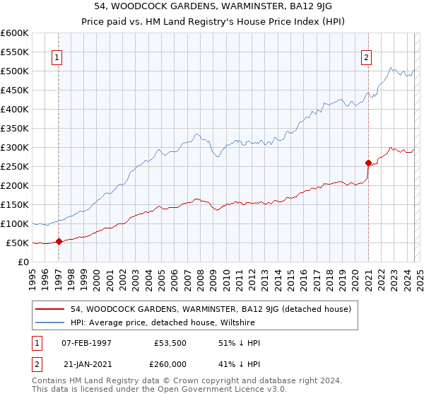 54, WOODCOCK GARDENS, WARMINSTER, BA12 9JG: Price paid vs HM Land Registry's House Price Index