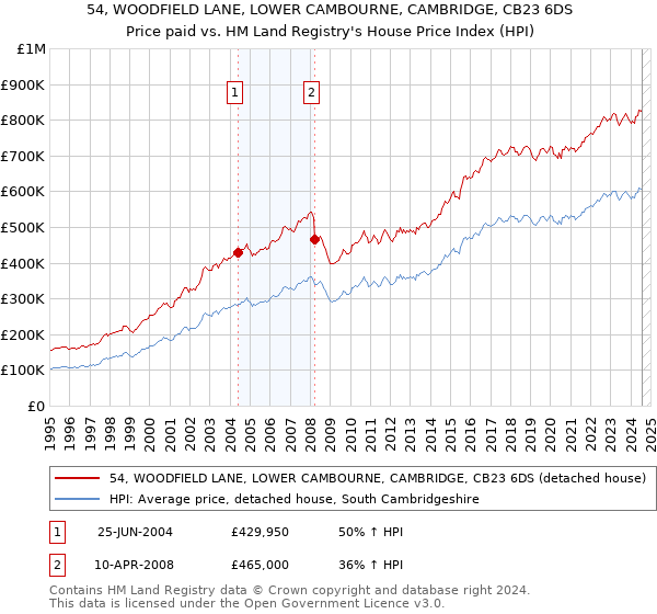 54, WOODFIELD LANE, LOWER CAMBOURNE, CAMBRIDGE, CB23 6DS: Price paid vs HM Land Registry's House Price Index