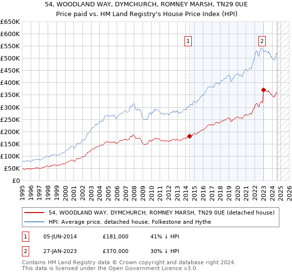 54, WOODLAND WAY, DYMCHURCH, ROMNEY MARSH, TN29 0UE: Price paid vs HM Land Registry's House Price Index