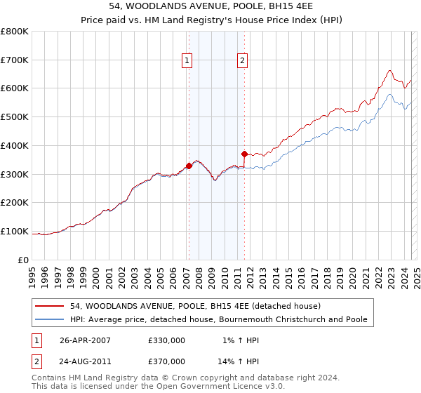 54, WOODLANDS AVENUE, POOLE, BH15 4EE: Price paid vs HM Land Registry's House Price Index