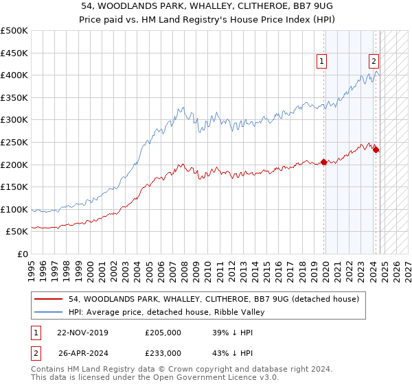 54, WOODLANDS PARK, WHALLEY, CLITHEROE, BB7 9UG: Price paid vs HM Land Registry's House Price Index