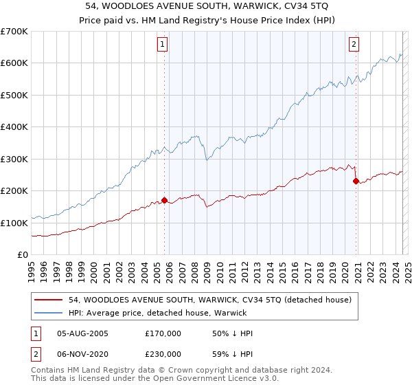 54, WOODLOES AVENUE SOUTH, WARWICK, CV34 5TQ: Price paid vs HM Land Registry's House Price Index