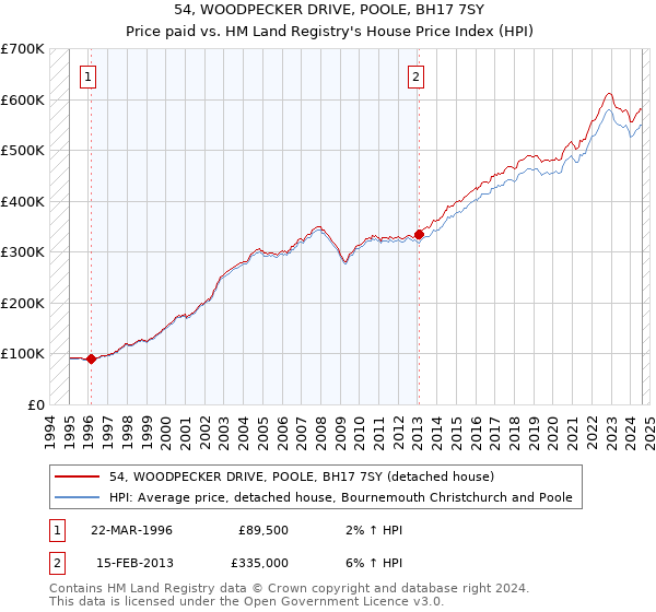 54, WOODPECKER DRIVE, POOLE, BH17 7SY: Price paid vs HM Land Registry's House Price Index