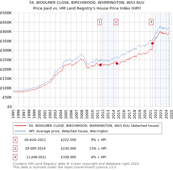 54, WOOLMER CLOSE, BIRCHWOOD, WARRINGTON, WA3 6UU: Price paid vs HM Land Registry's House Price Index