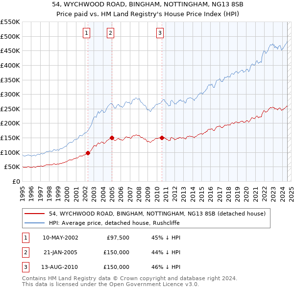 54, WYCHWOOD ROAD, BINGHAM, NOTTINGHAM, NG13 8SB: Price paid vs HM Land Registry's House Price Index