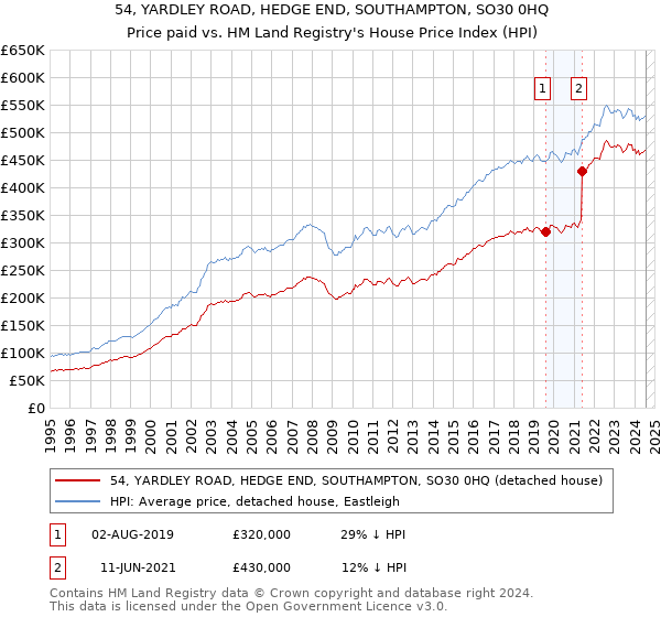 54, YARDLEY ROAD, HEDGE END, SOUTHAMPTON, SO30 0HQ: Price paid vs HM Land Registry's House Price Index