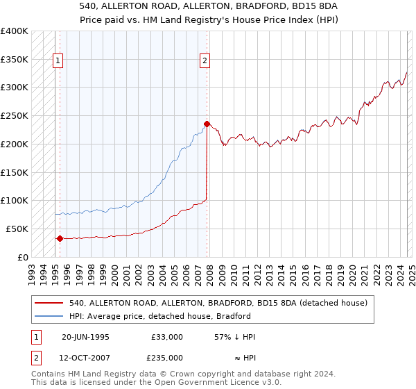 540, ALLERTON ROAD, ALLERTON, BRADFORD, BD15 8DA: Price paid vs HM Land Registry's House Price Index