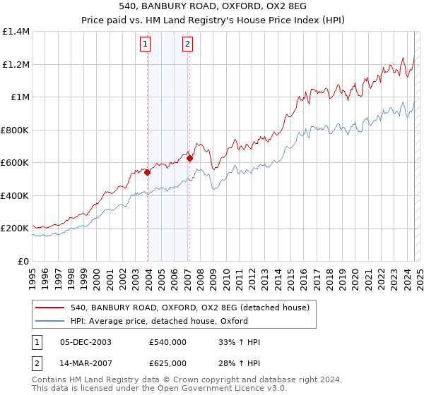 540, BANBURY ROAD, OXFORD, OX2 8EG: Price paid vs HM Land Registry's House Price Index