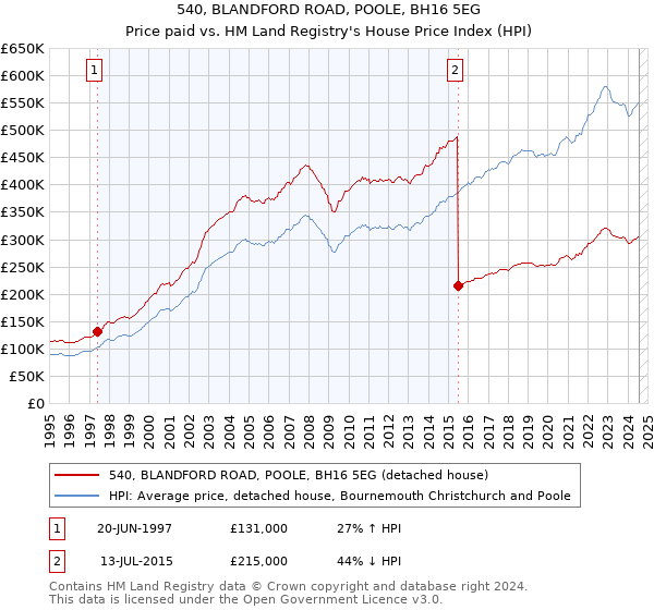 540, BLANDFORD ROAD, POOLE, BH16 5EG: Price paid vs HM Land Registry's House Price Index