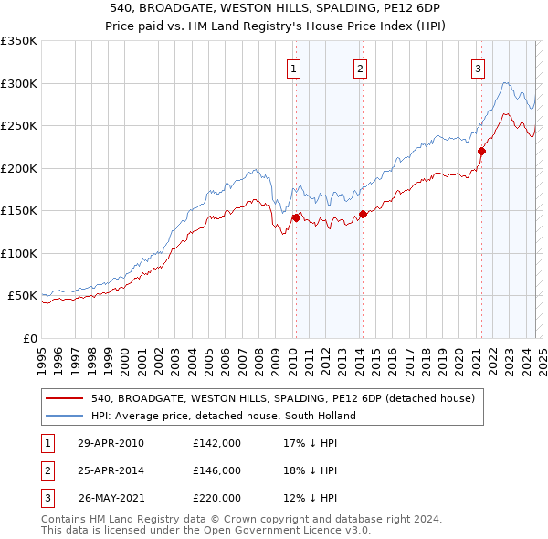 540, BROADGATE, WESTON HILLS, SPALDING, PE12 6DP: Price paid vs HM Land Registry's House Price Index