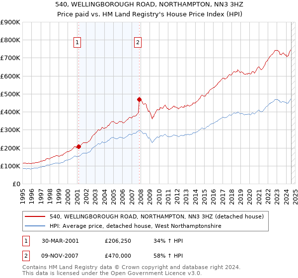 540, WELLINGBOROUGH ROAD, NORTHAMPTON, NN3 3HZ: Price paid vs HM Land Registry's House Price Index