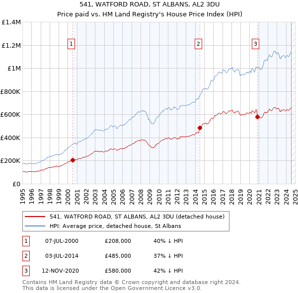 541, WATFORD ROAD, ST ALBANS, AL2 3DU: Price paid vs HM Land Registry's House Price Index