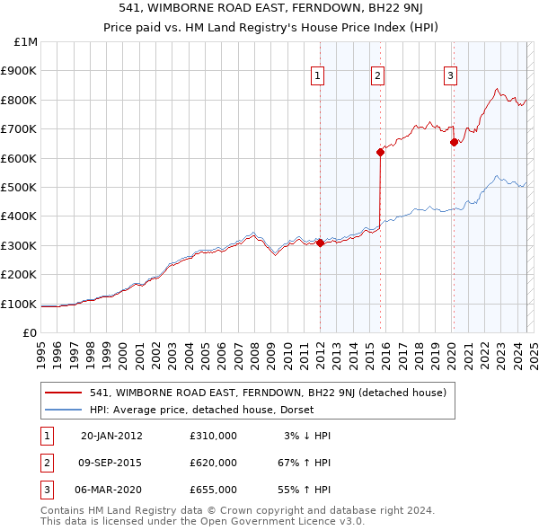 541, WIMBORNE ROAD EAST, FERNDOWN, BH22 9NJ: Price paid vs HM Land Registry's House Price Index