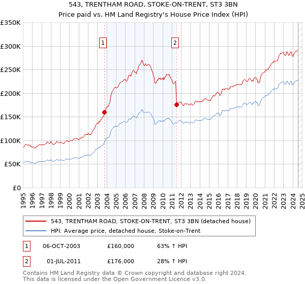 543, TRENTHAM ROAD, STOKE-ON-TRENT, ST3 3BN: Price paid vs HM Land Registry's House Price Index