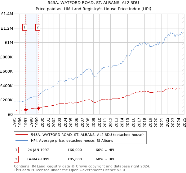 543A, WATFORD ROAD, ST. ALBANS, AL2 3DU: Price paid vs HM Land Registry's House Price Index