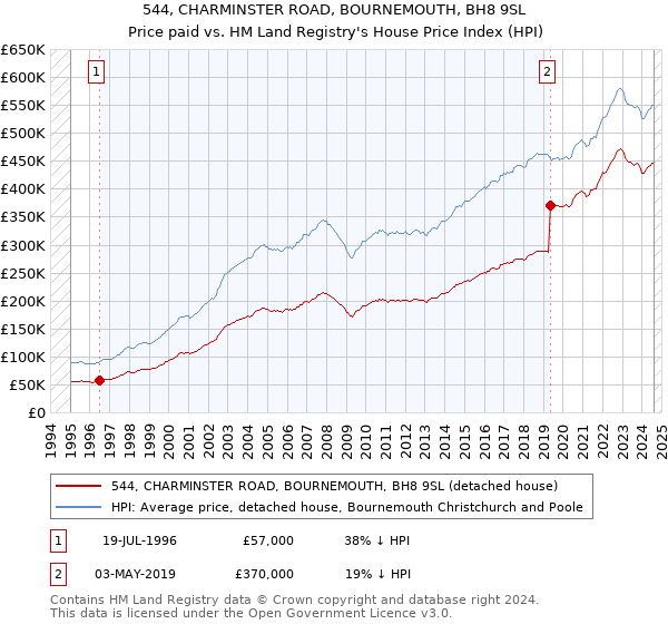 544, CHARMINSTER ROAD, BOURNEMOUTH, BH8 9SL: Price paid vs HM Land Registry's House Price Index