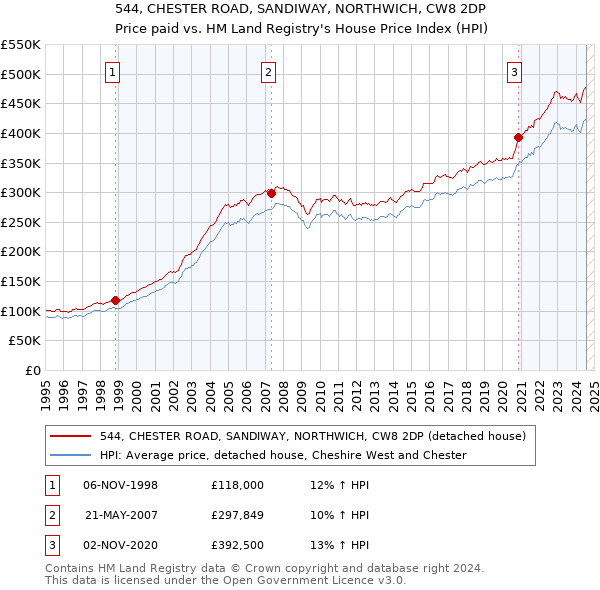 544, CHESTER ROAD, SANDIWAY, NORTHWICH, CW8 2DP: Price paid vs HM Land Registry's House Price Index