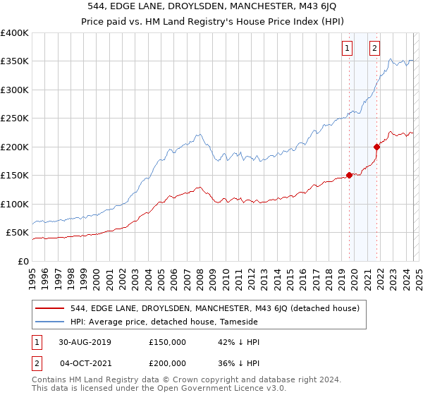 544, EDGE LANE, DROYLSDEN, MANCHESTER, M43 6JQ: Price paid vs HM Land Registry's House Price Index