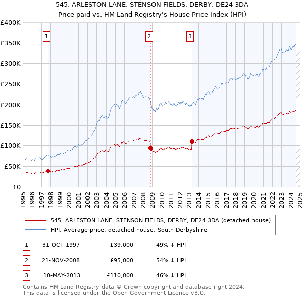 545, ARLESTON LANE, STENSON FIELDS, DERBY, DE24 3DA: Price paid vs HM Land Registry's House Price Index