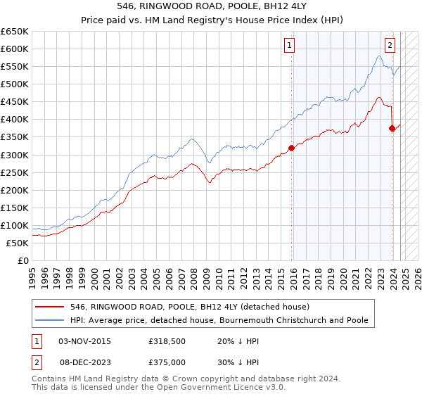 546, RINGWOOD ROAD, POOLE, BH12 4LY: Price paid vs HM Land Registry's House Price Index