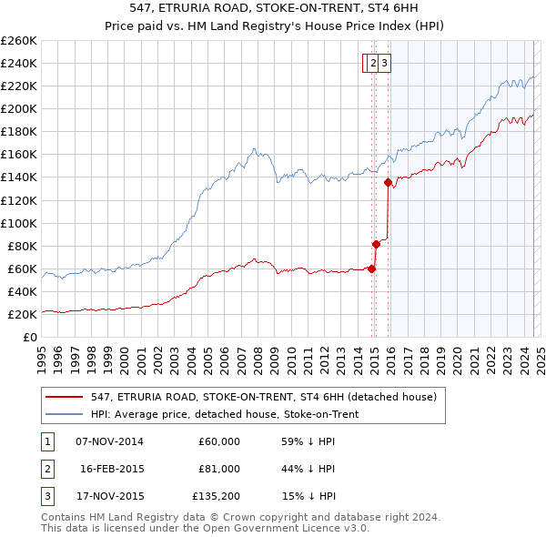 547, ETRURIA ROAD, STOKE-ON-TRENT, ST4 6HH: Price paid vs HM Land Registry's House Price Index