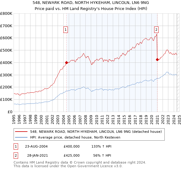 548, NEWARK ROAD, NORTH HYKEHAM, LINCOLN, LN6 9NG: Price paid vs HM Land Registry's House Price Index