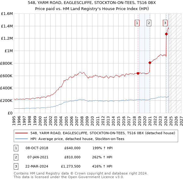 548, YARM ROAD, EAGLESCLIFFE, STOCKTON-ON-TEES, TS16 0BX: Price paid vs HM Land Registry's House Price Index