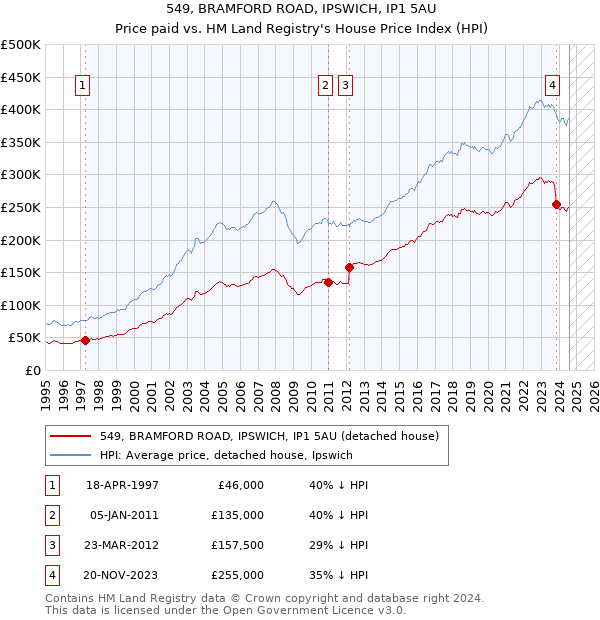 549, BRAMFORD ROAD, IPSWICH, IP1 5AU: Price paid vs HM Land Registry's House Price Index