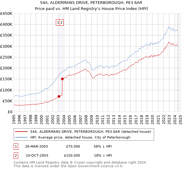 54A, ALDERMANS DRIVE, PETERBOROUGH, PE3 6AR: Price paid vs HM Land Registry's House Price Index