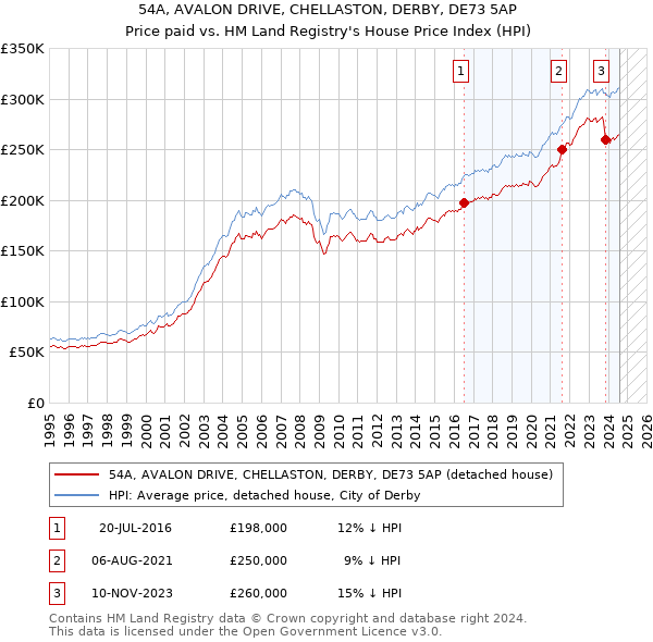 54A, AVALON DRIVE, CHELLASTON, DERBY, DE73 5AP: Price paid vs HM Land Registry's House Price Index