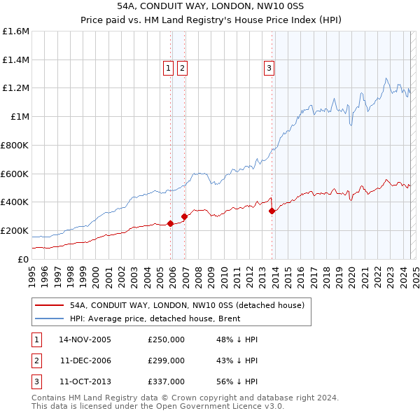 54A, CONDUIT WAY, LONDON, NW10 0SS: Price paid vs HM Land Registry's House Price Index