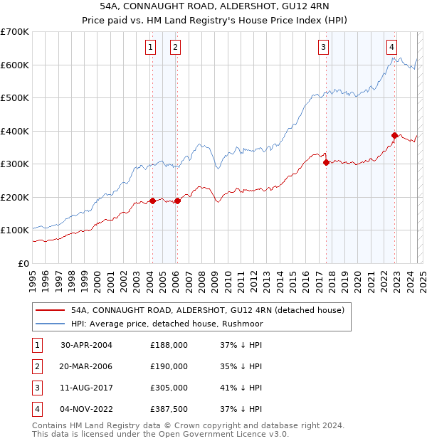 54A, CONNAUGHT ROAD, ALDERSHOT, GU12 4RN: Price paid vs HM Land Registry's House Price Index