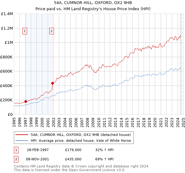 54A, CUMNOR HILL, OXFORD, OX2 9HB: Price paid vs HM Land Registry's House Price Index