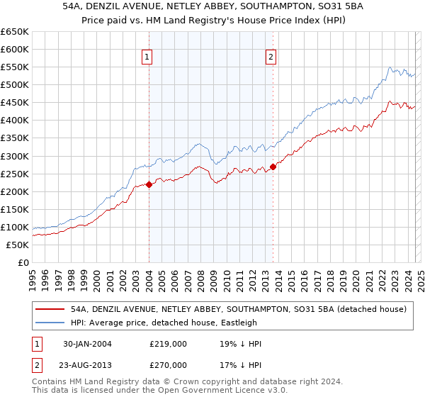 54A, DENZIL AVENUE, NETLEY ABBEY, SOUTHAMPTON, SO31 5BA: Price paid vs HM Land Registry's House Price Index