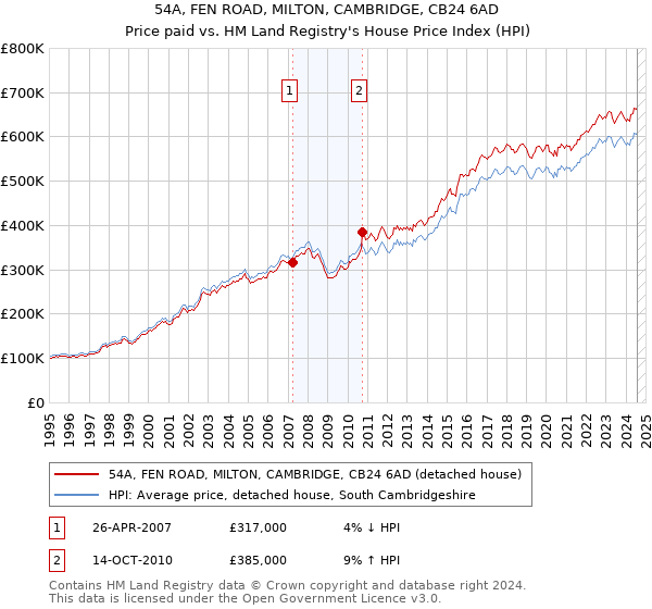 54A, FEN ROAD, MILTON, CAMBRIDGE, CB24 6AD: Price paid vs HM Land Registry's House Price Index