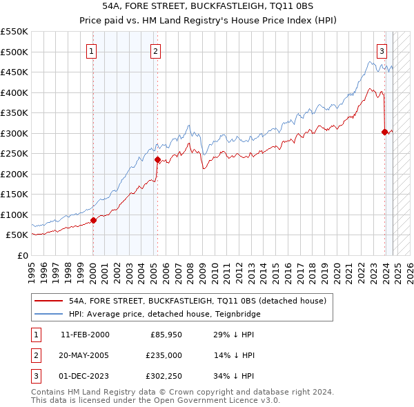 54A, FORE STREET, BUCKFASTLEIGH, TQ11 0BS: Price paid vs HM Land Registry's House Price Index