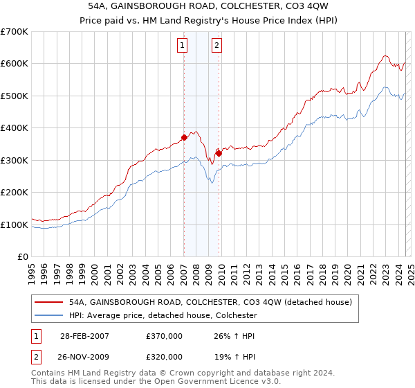 54A, GAINSBOROUGH ROAD, COLCHESTER, CO3 4QW: Price paid vs HM Land Registry's House Price Index