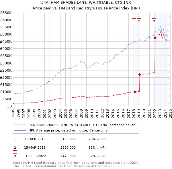 54A, HAM SHADES LANE, WHITSTABLE, CT5 1NX: Price paid vs HM Land Registry's House Price Index