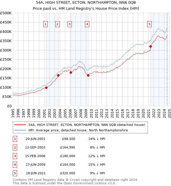 54A, HIGH STREET, ECTON, NORTHAMPTON, NN6 0QB: Price paid vs HM Land Registry's House Price Index