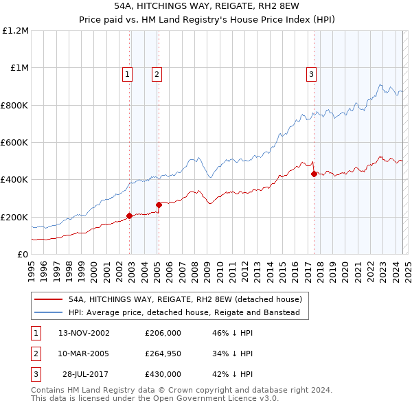 54A, HITCHINGS WAY, REIGATE, RH2 8EW: Price paid vs HM Land Registry's House Price Index