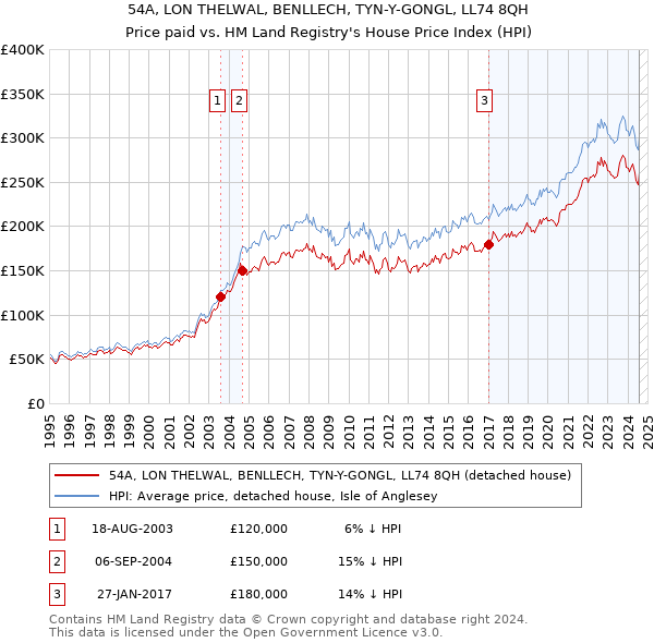 54A, LON THELWAL, BENLLECH, TYN-Y-GONGL, LL74 8QH: Price paid vs HM Land Registry's House Price Index