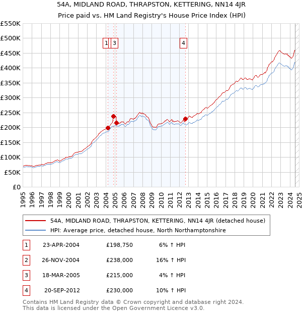 54A, MIDLAND ROAD, THRAPSTON, KETTERING, NN14 4JR: Price paid vs HM Land Registry's House Price Index