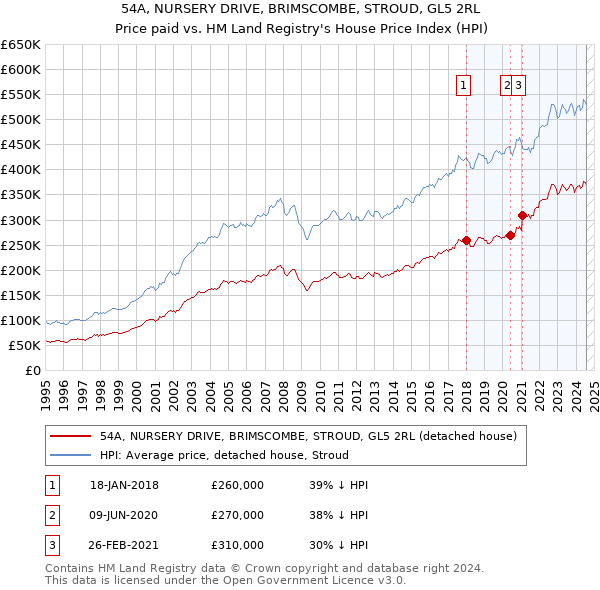 54A, NURSERY DRIVE, BRIMSCOMBE, STROUD, GL5 2RL: Price paid vs HM Land Registry's House Price Index