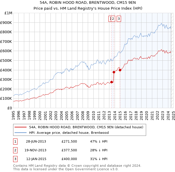 54A, ROBIN HOOD ROAD, BRENTWOOD, CM15 9EN: Price paid vs HM Land Registry's House Price Index